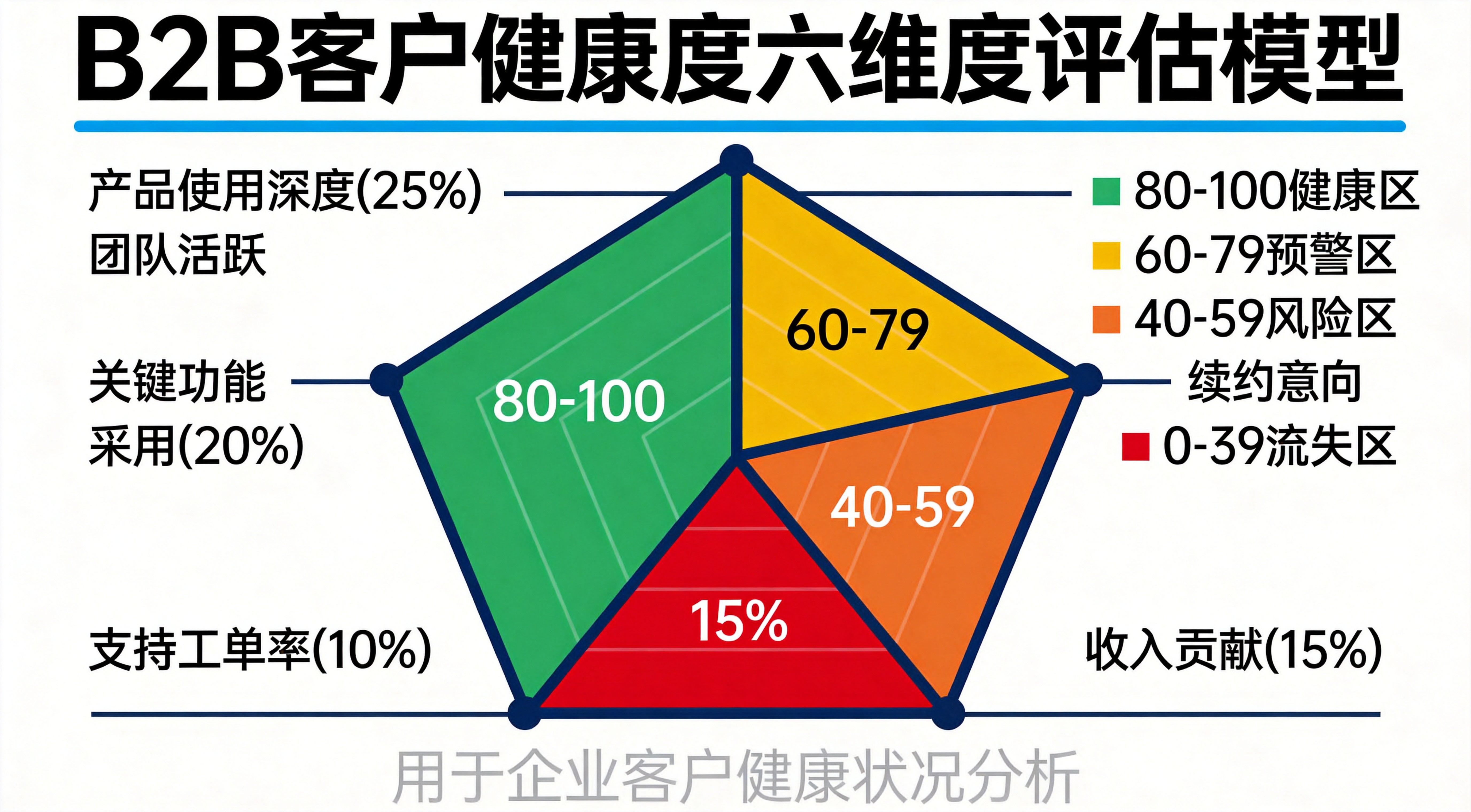 六维健康度评分模型雷达图-客户健康度六个评估维度及权重分布