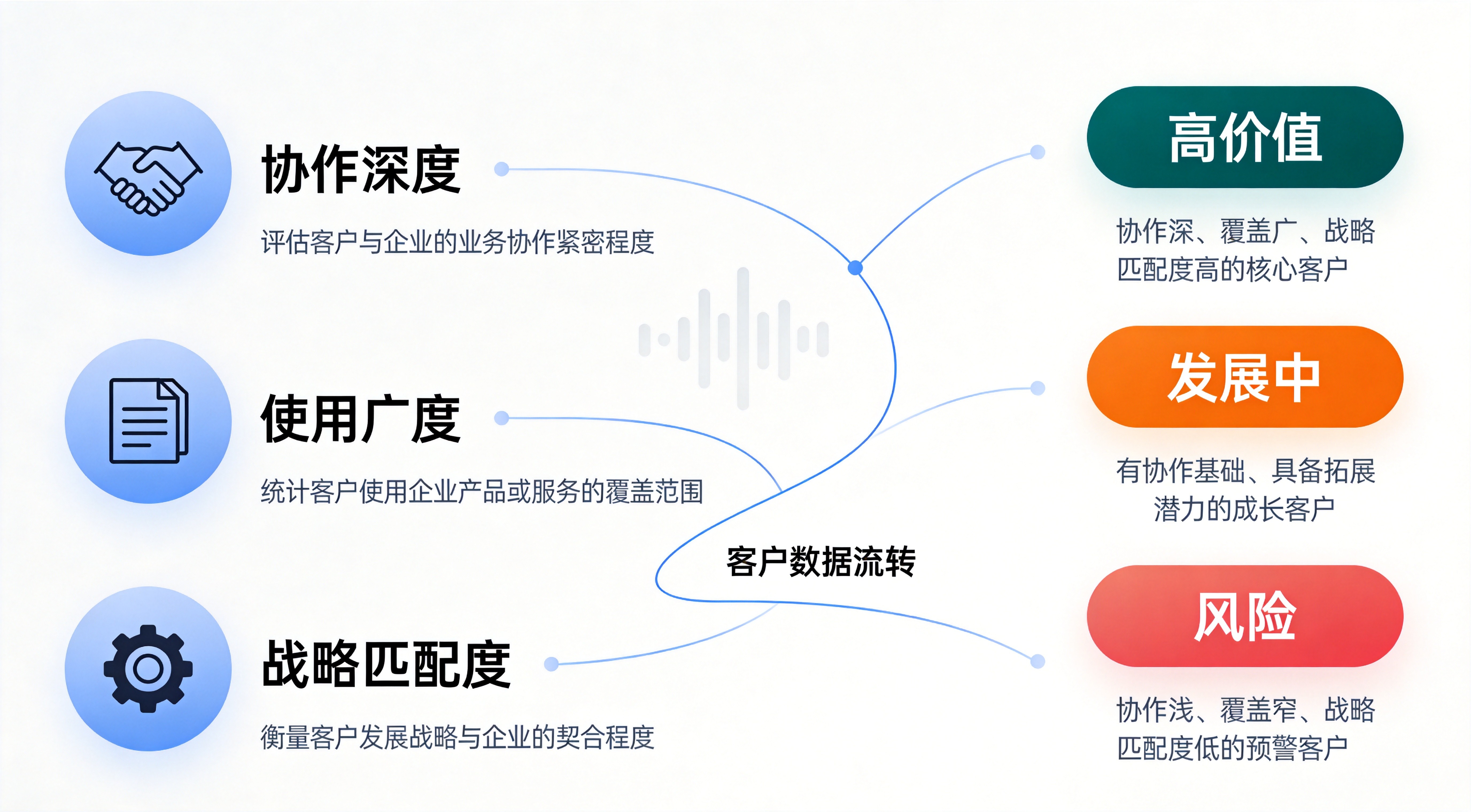 B2B客户RFM模型六维度评估框架