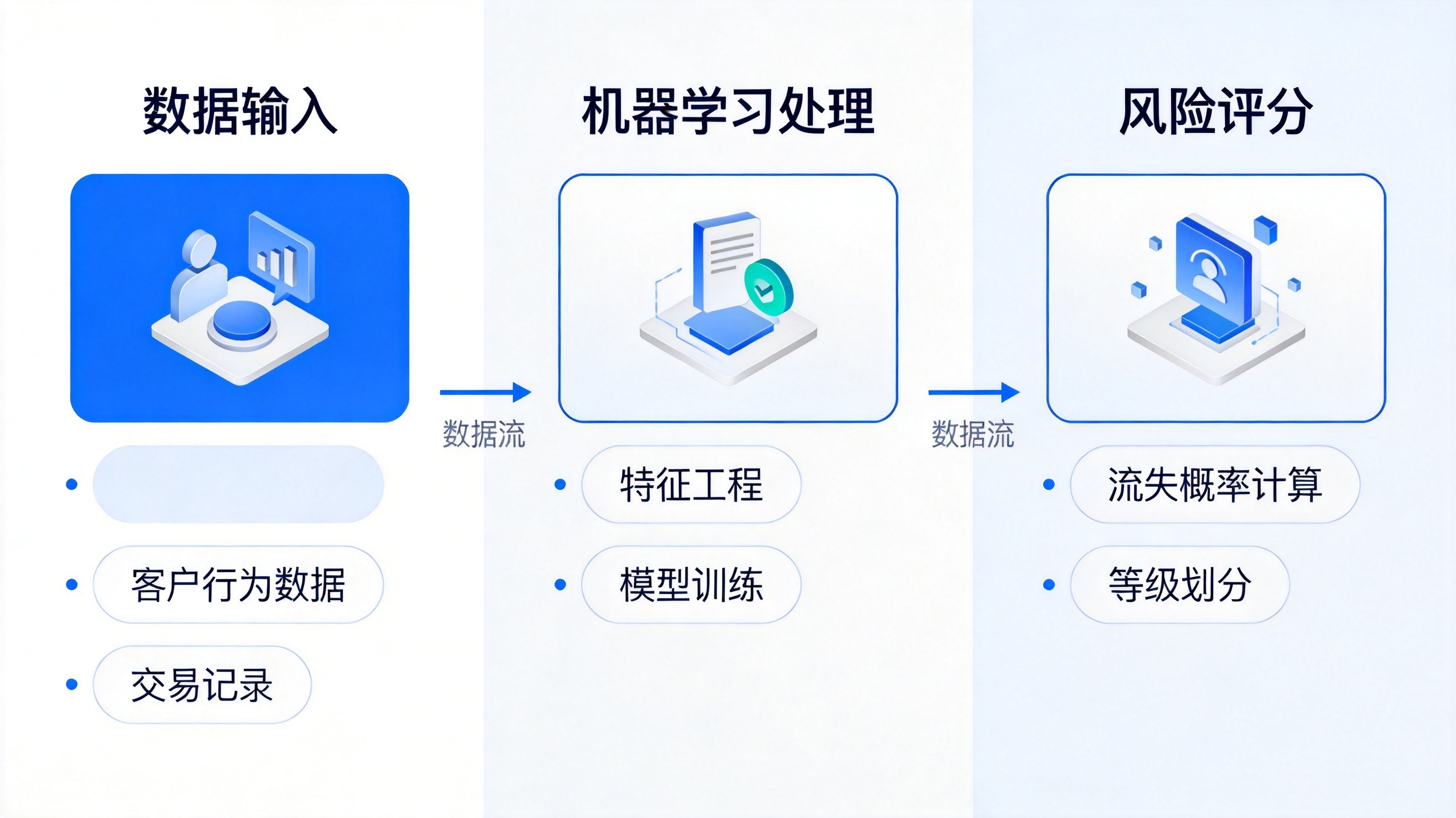 AI流失预测模型流程