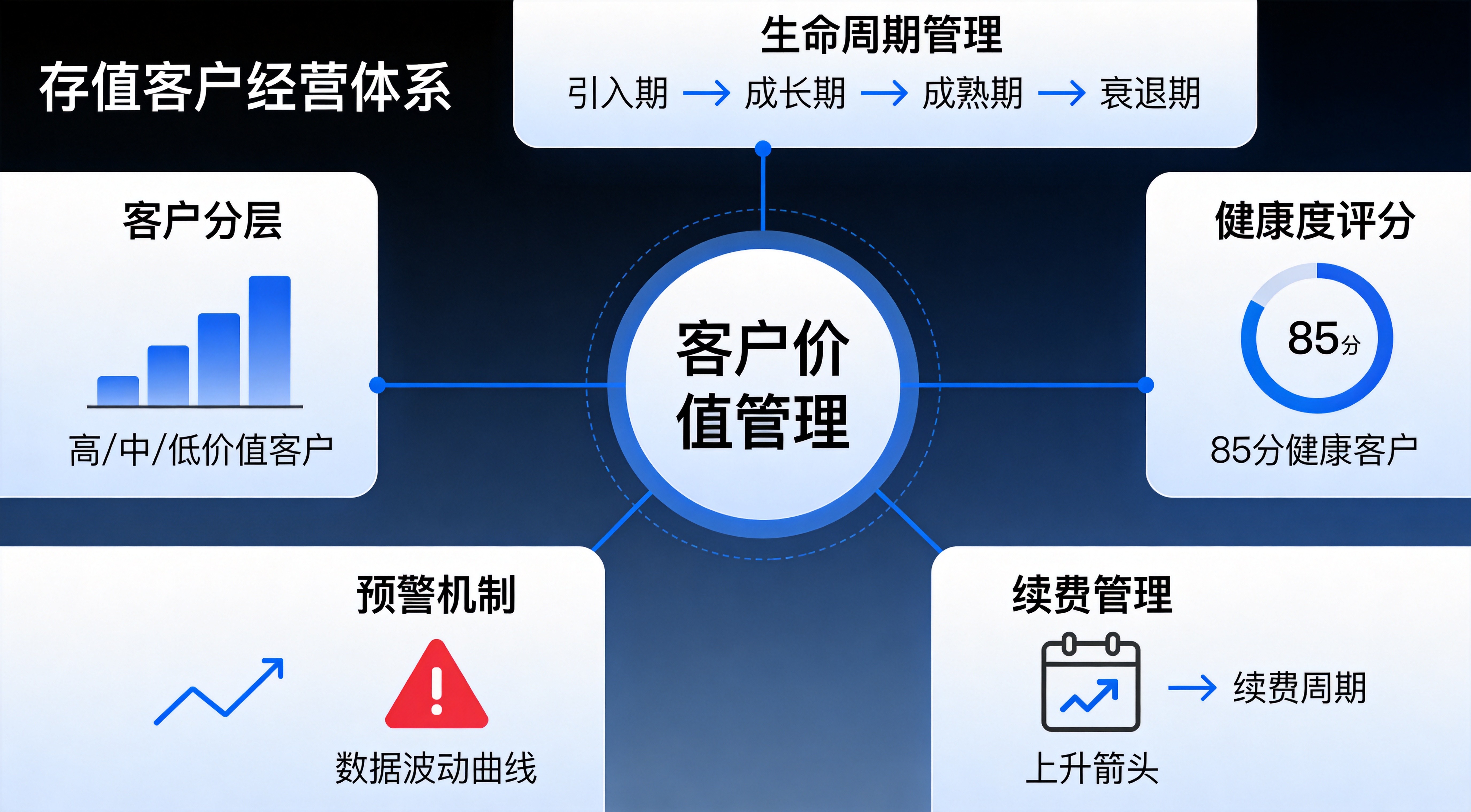 存量客户经营体系框架示意图