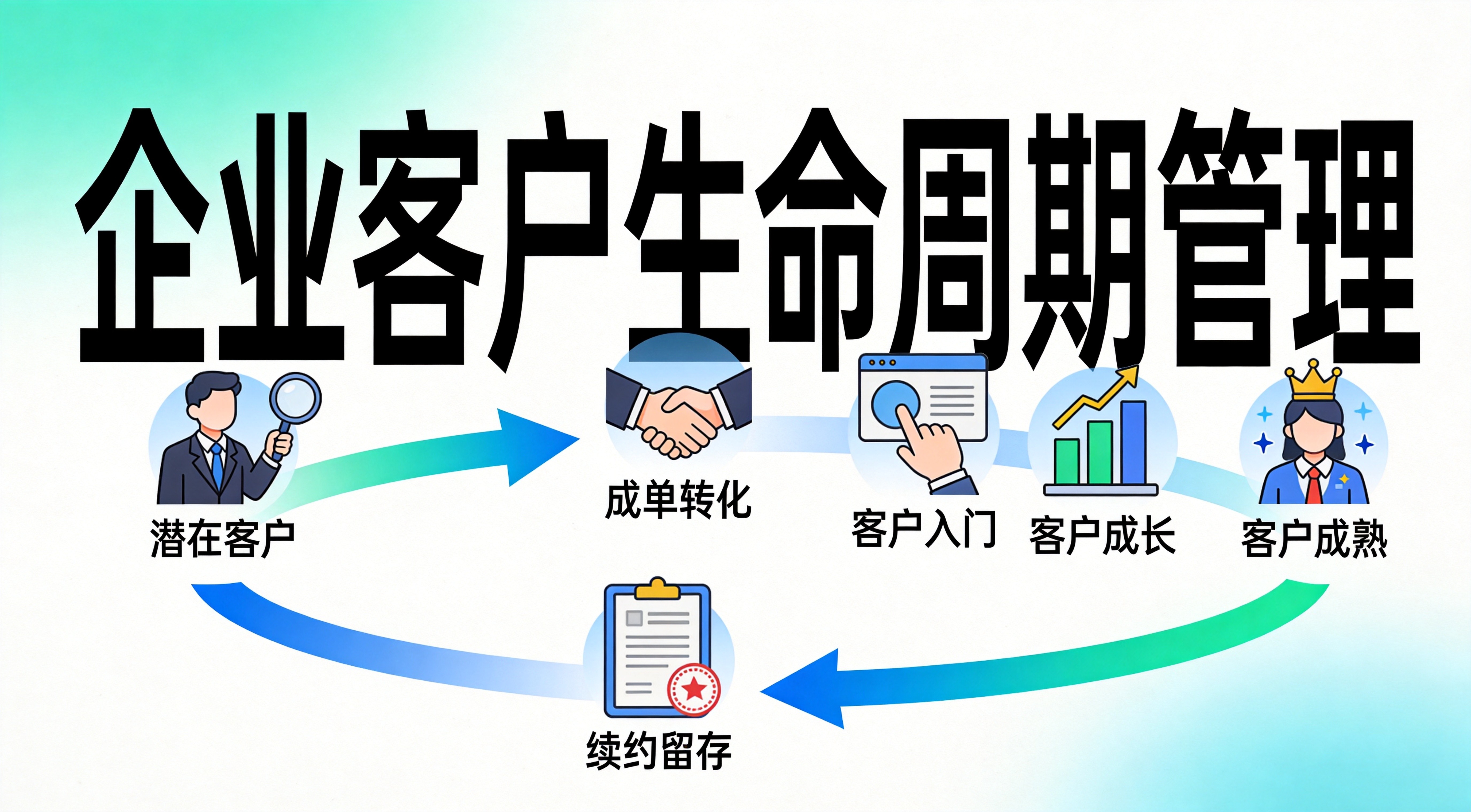 企业客户生命周期管理循环图