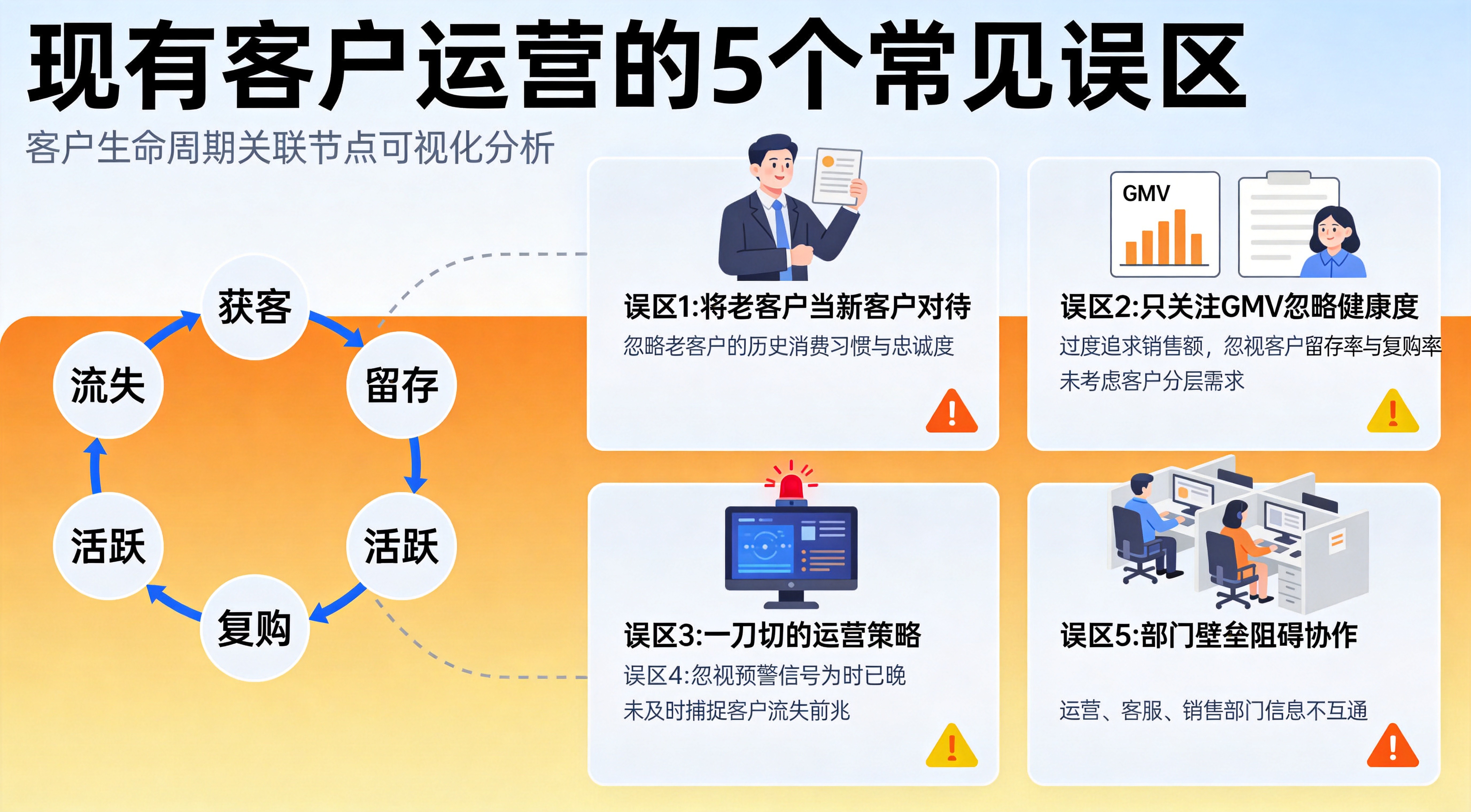 存量客户运营误区信息图