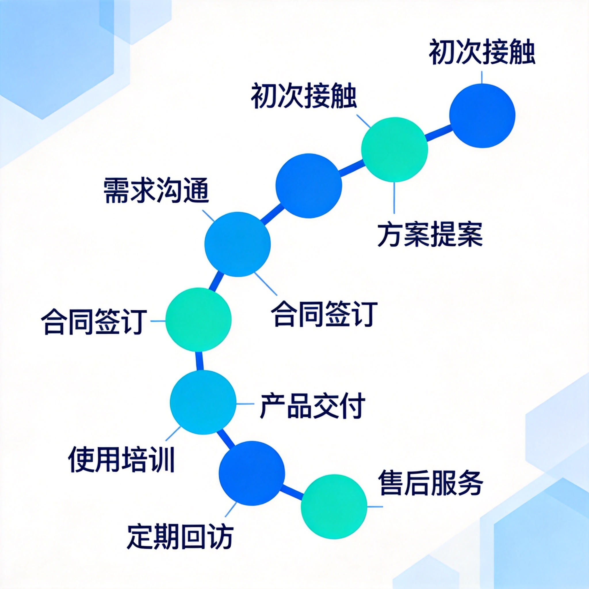 客户旅程地图概念图
