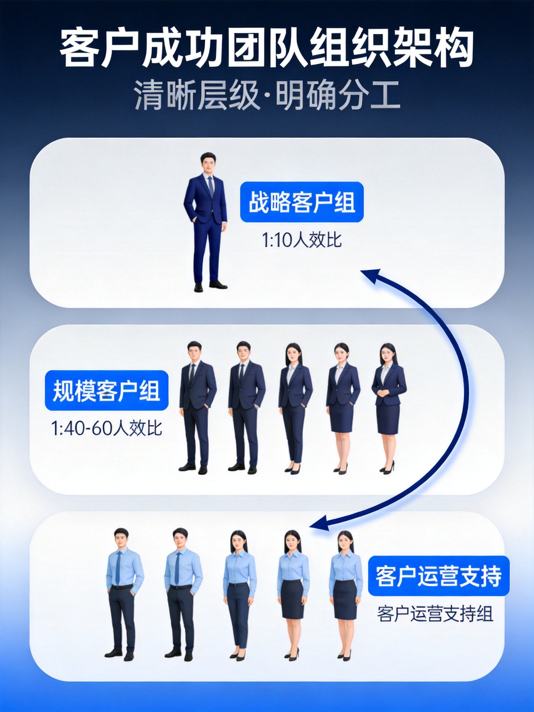 客户成功团队组织架构图