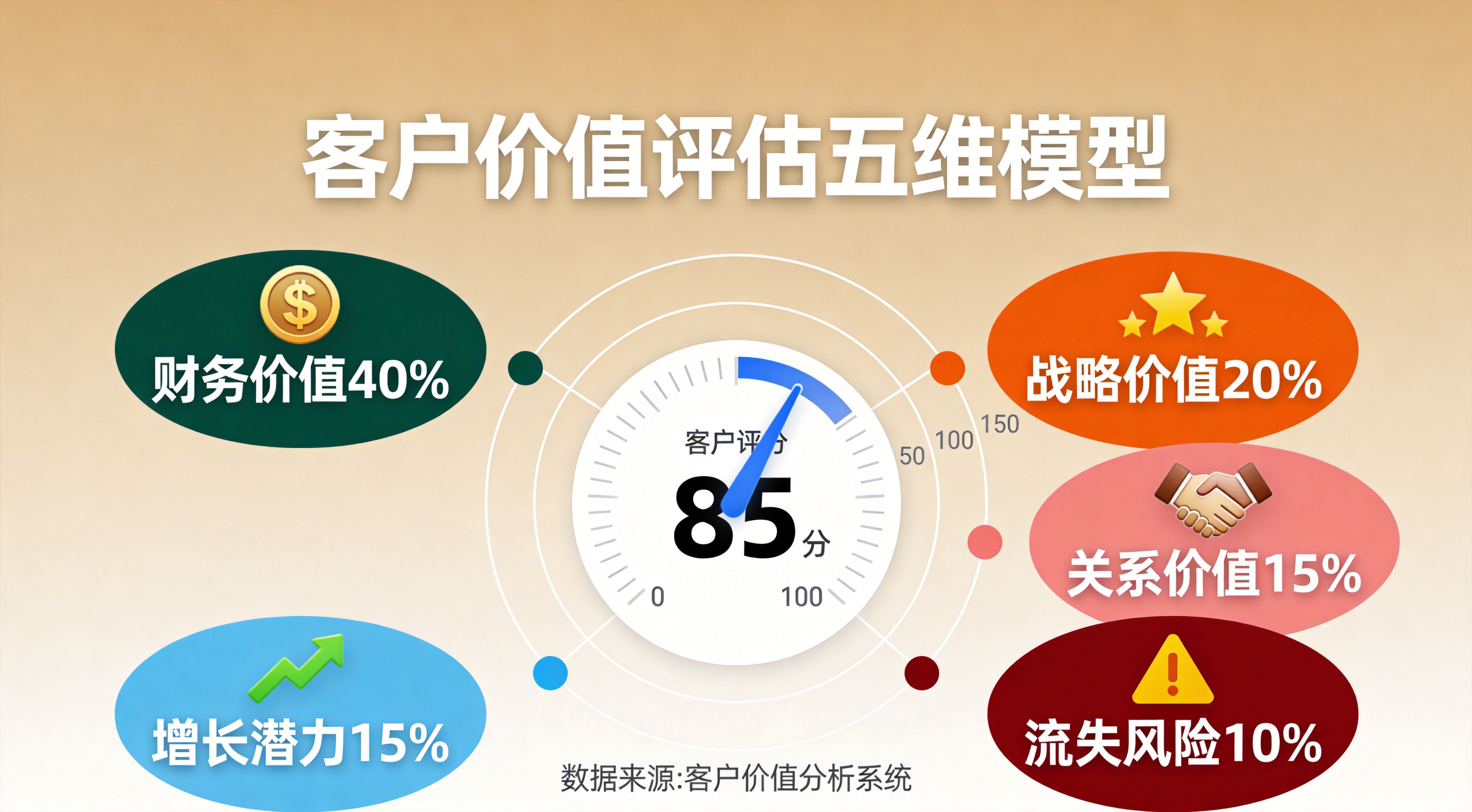 客户价值评估模型配图