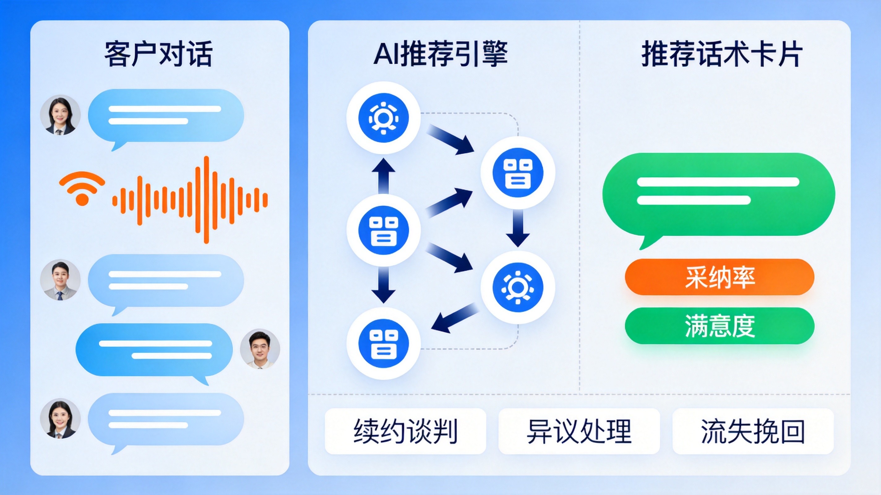 AI话术推荐工作流程