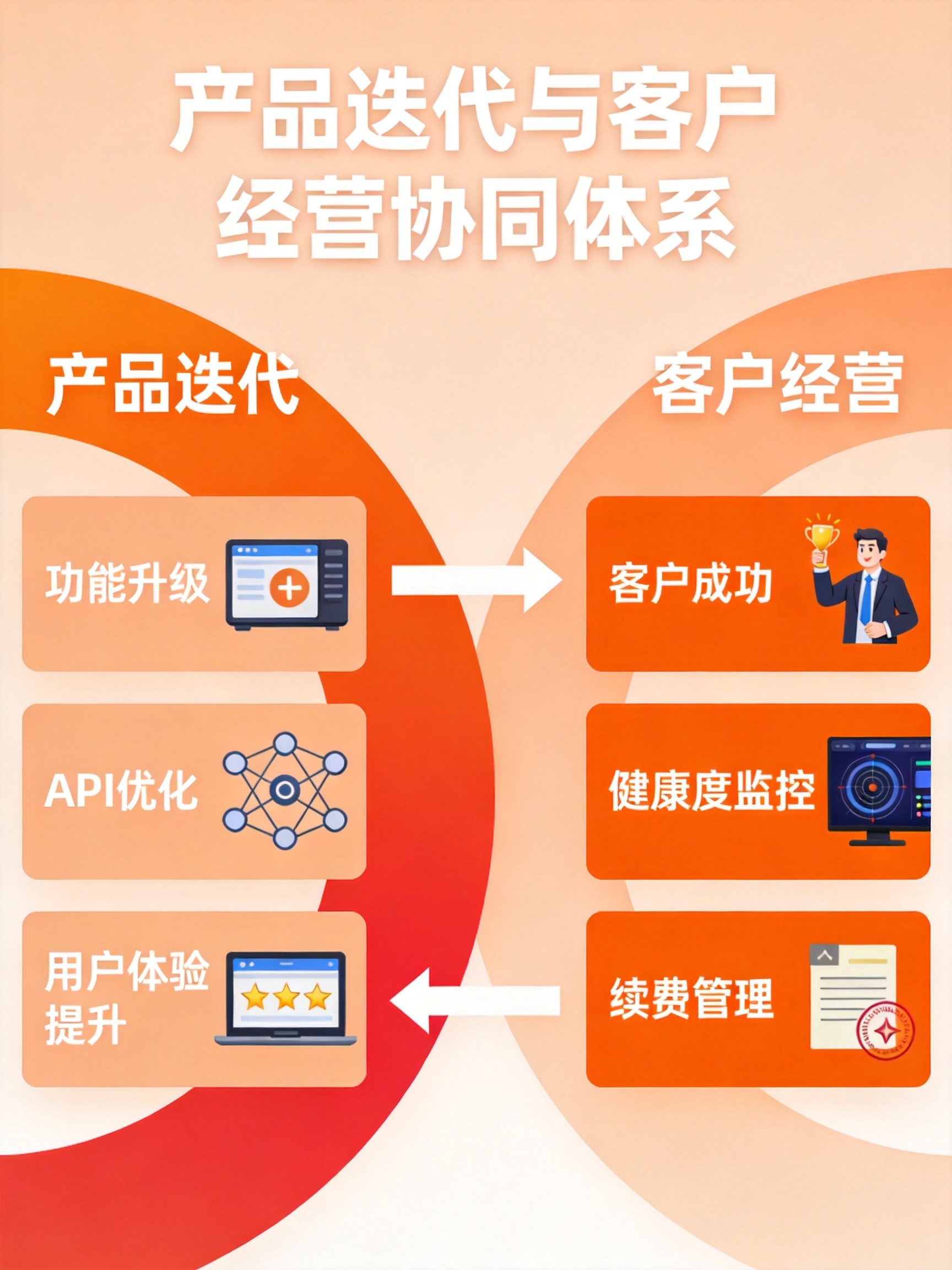 客户失联激活唤醒