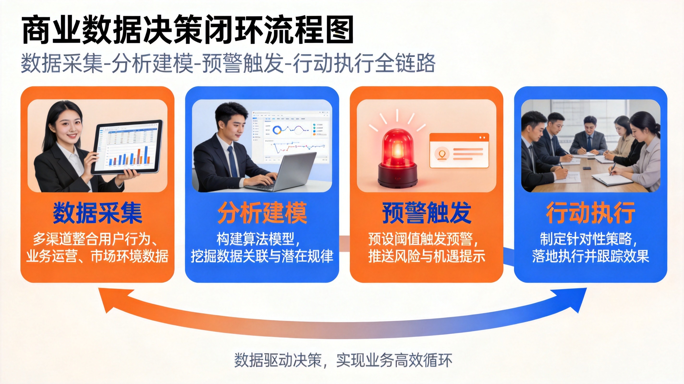 数据驱动决策闭环流程图