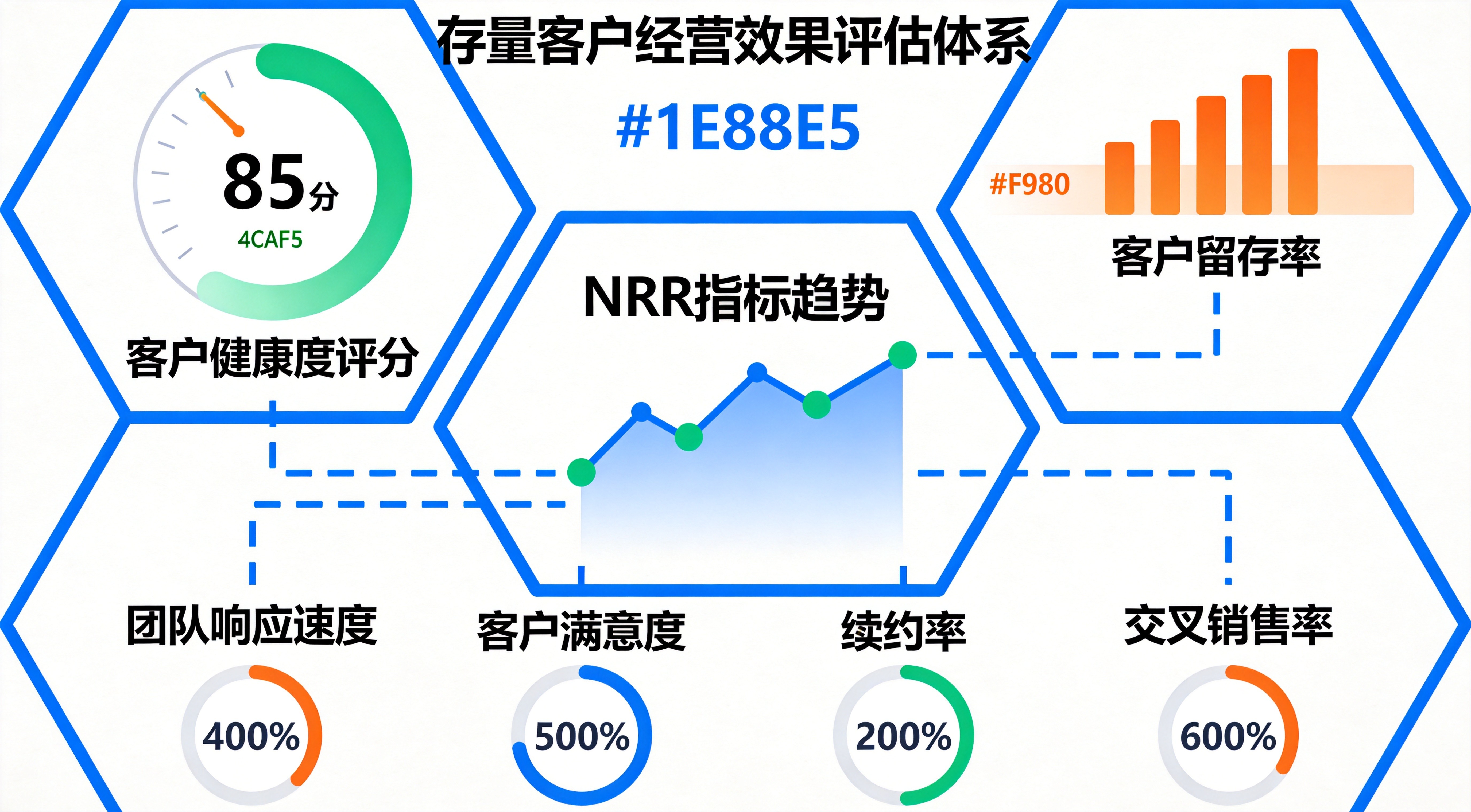存量客户经营效果评估体系