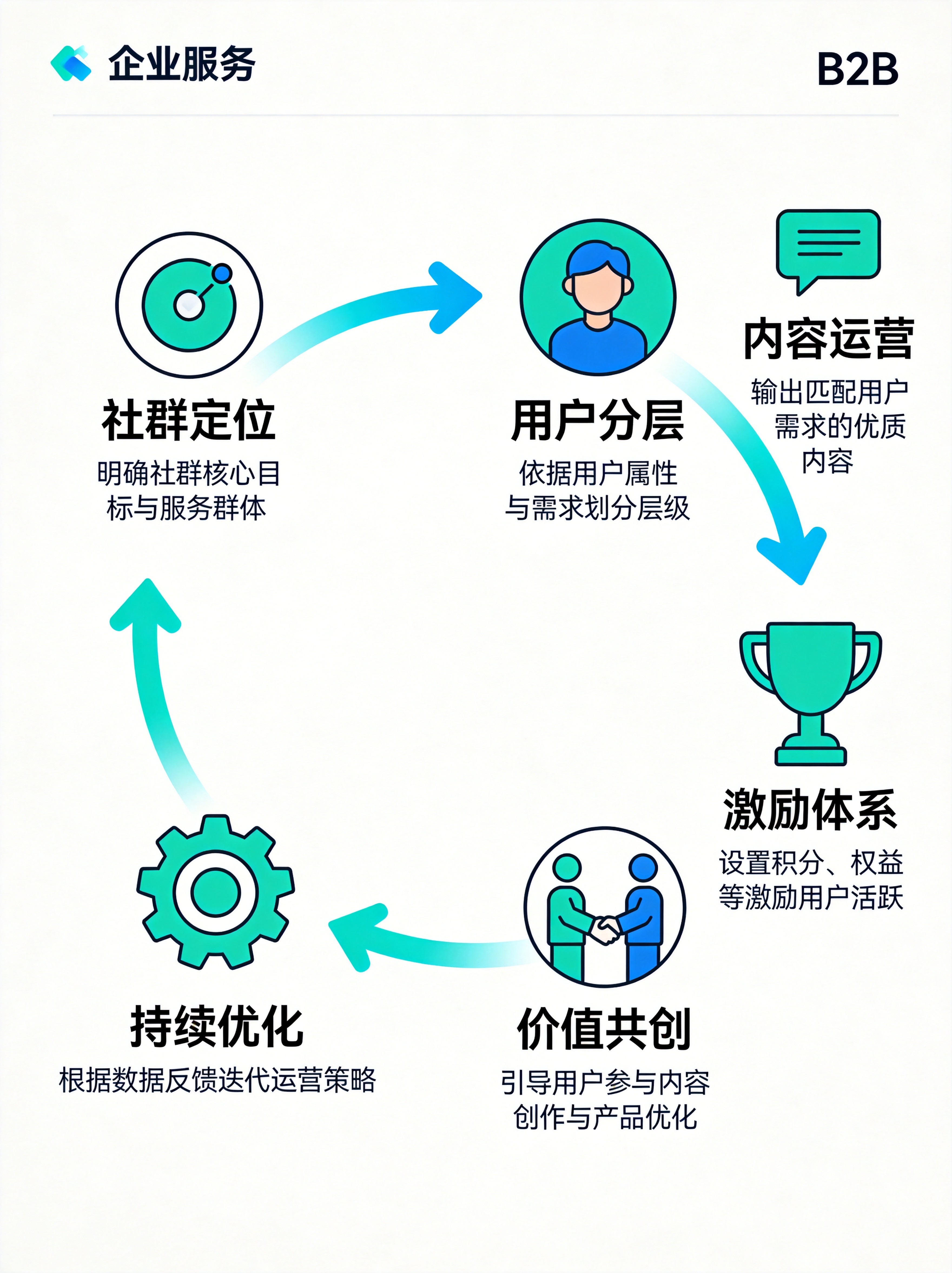 存量客户社群运营流程框架