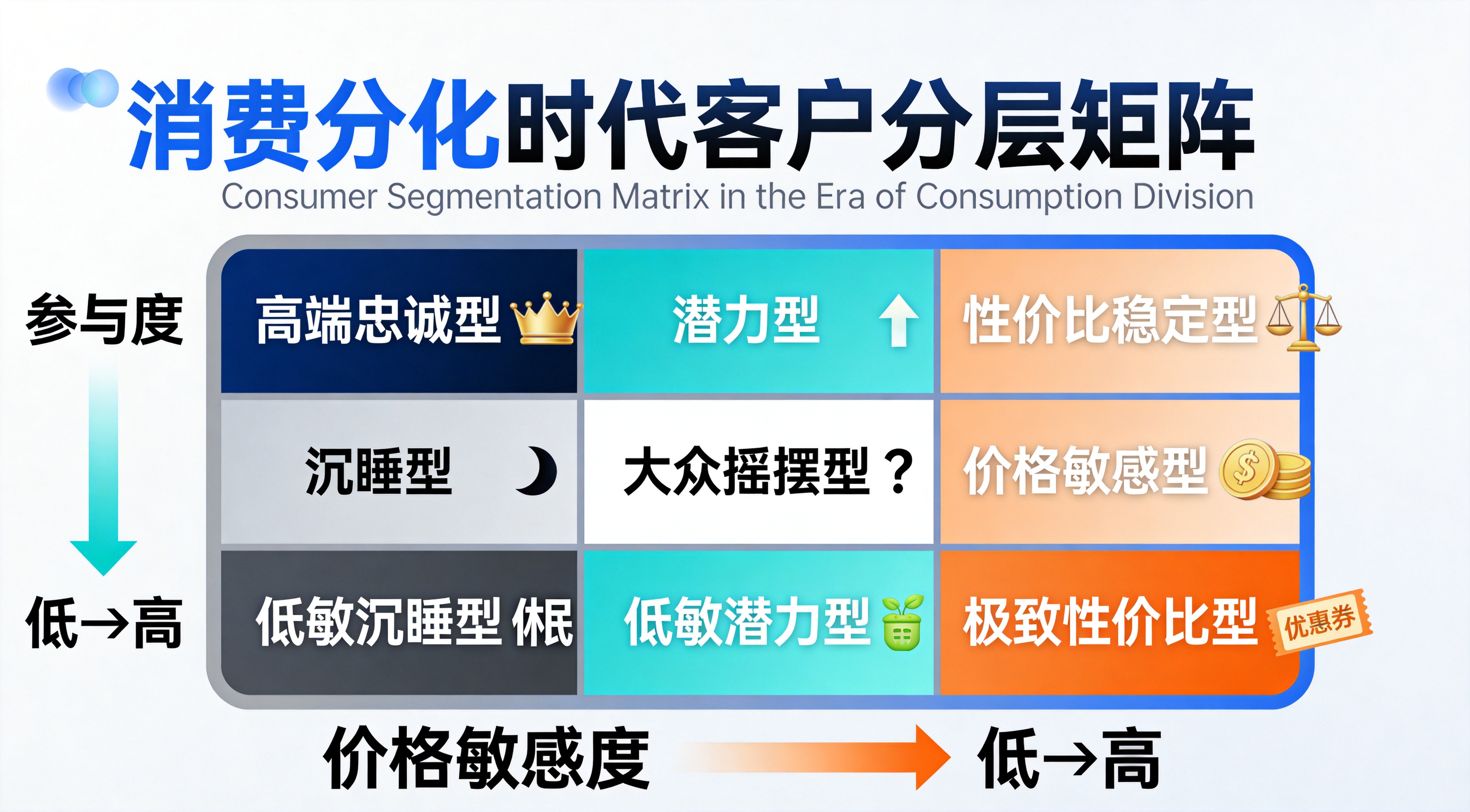 2026年消费分化趋势图
