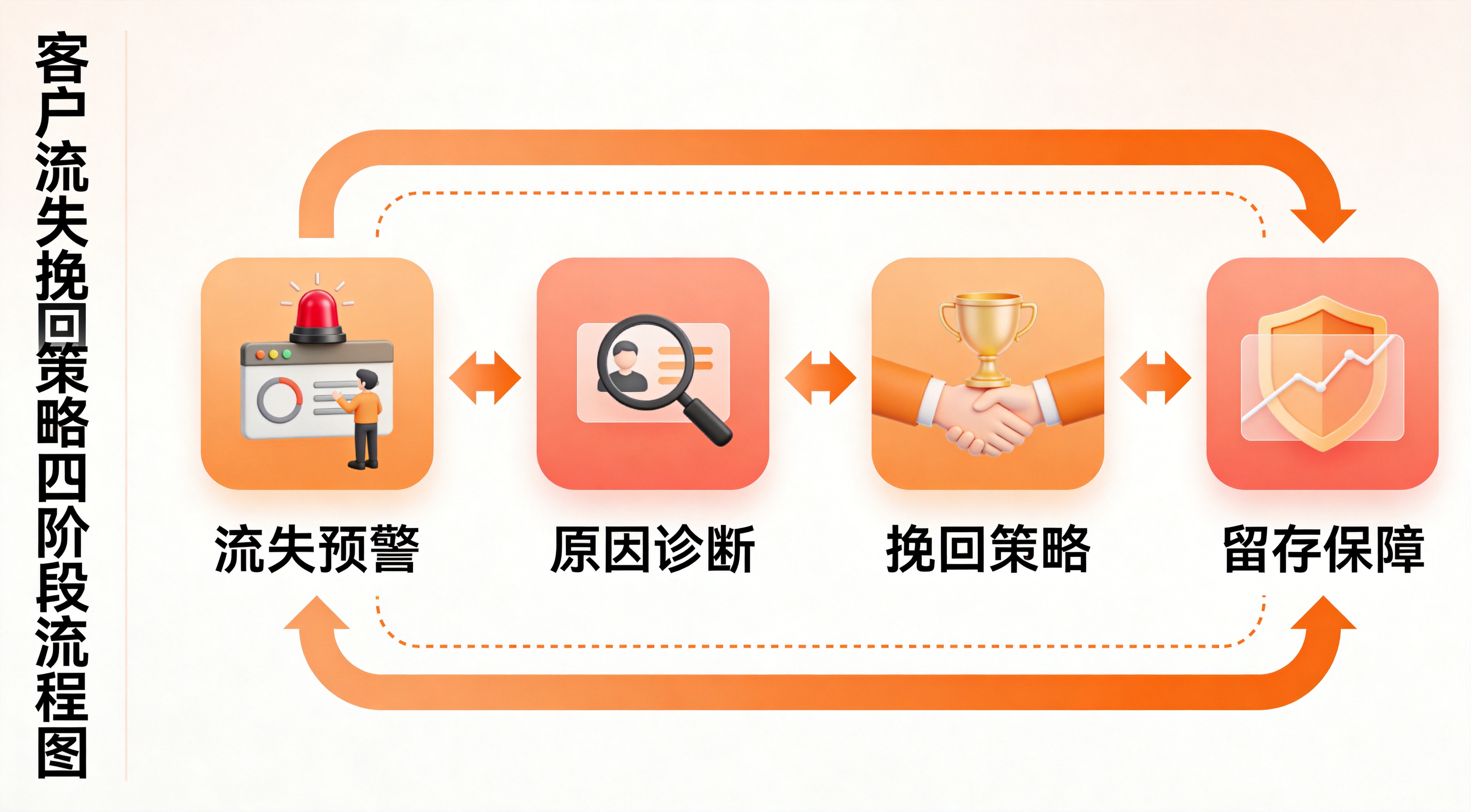 客户流失挽回策略四阶段闭环