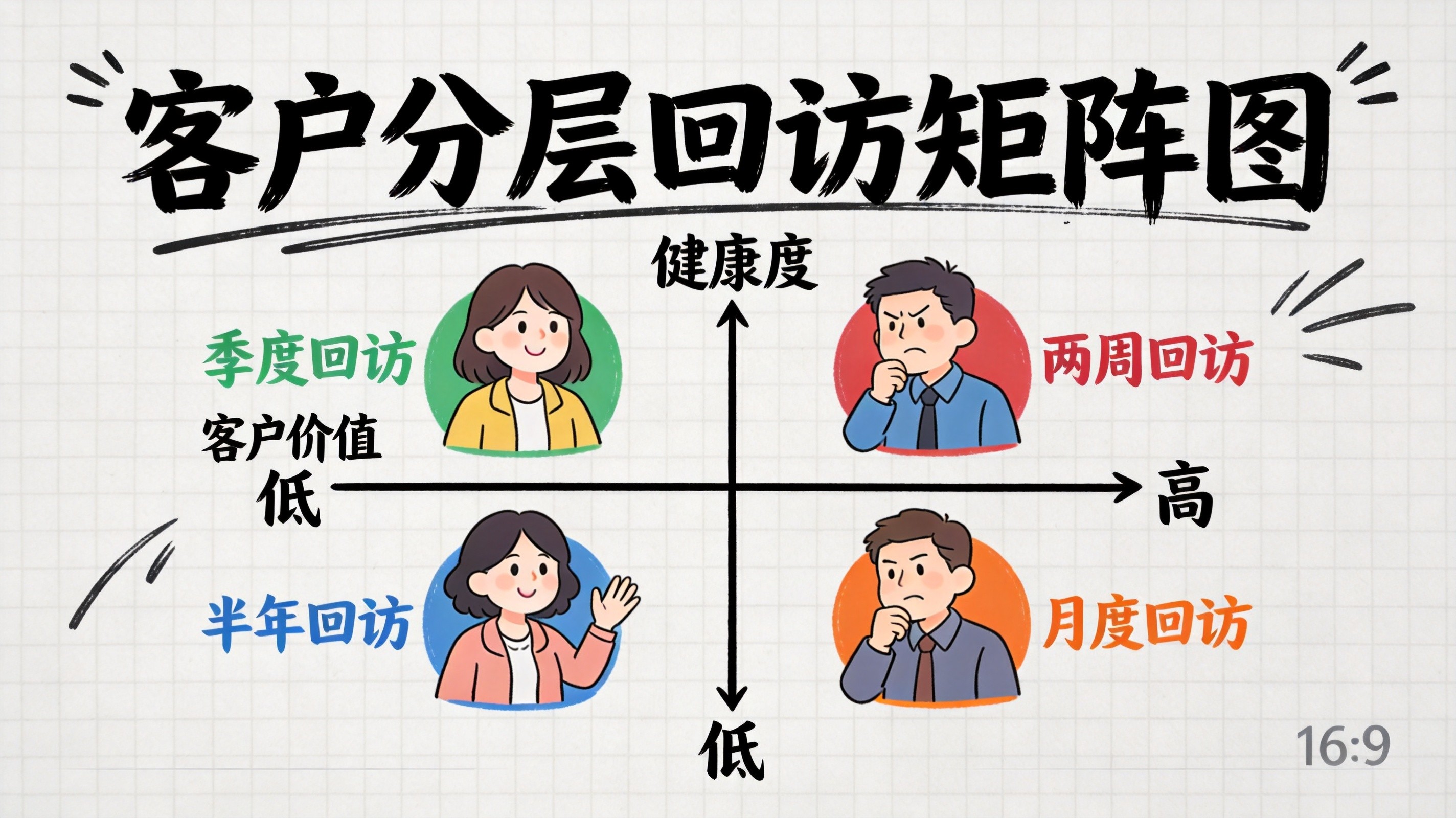 客户分层回访矩阵图