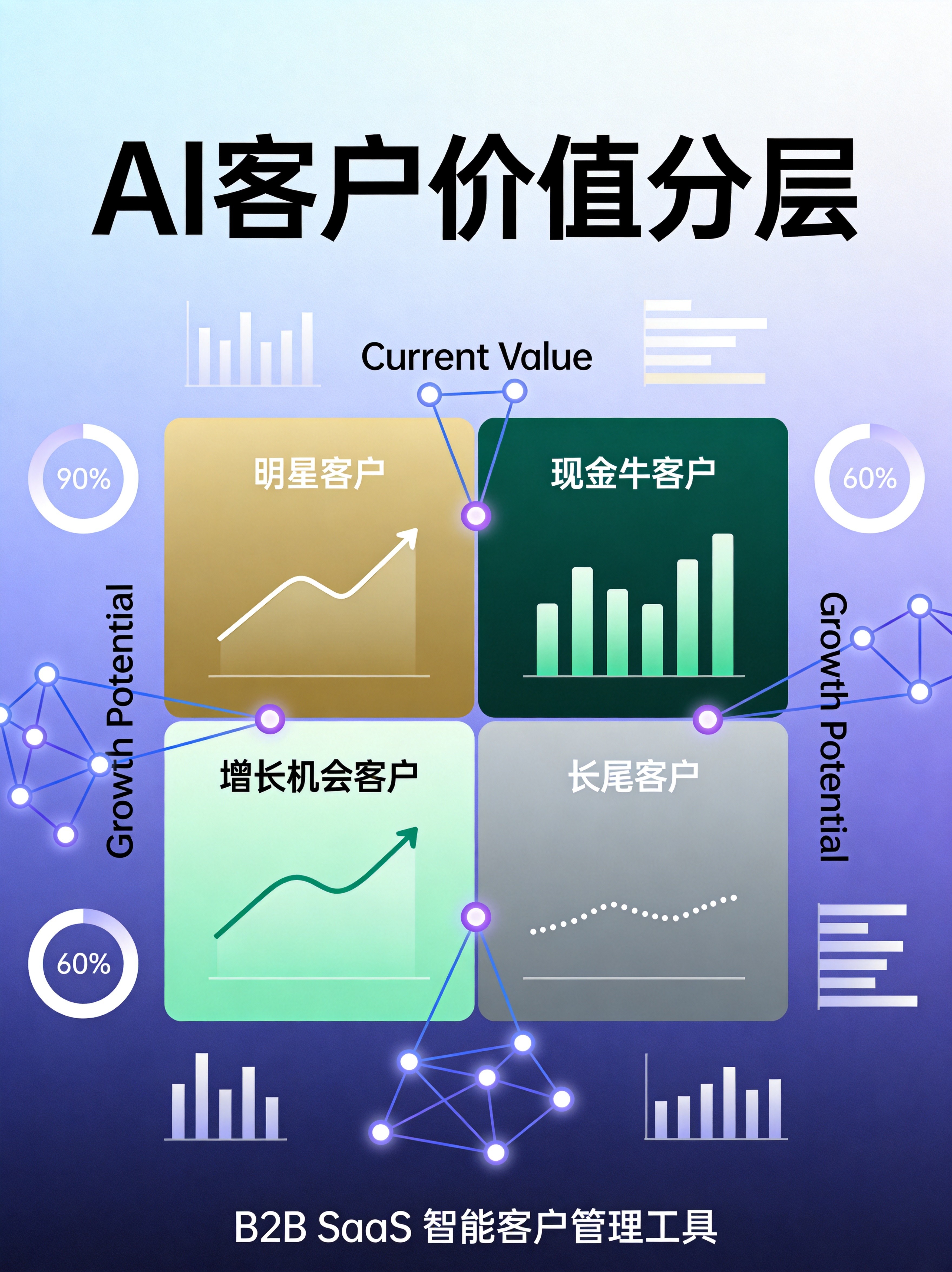 AI客户价值分层运营信息图
