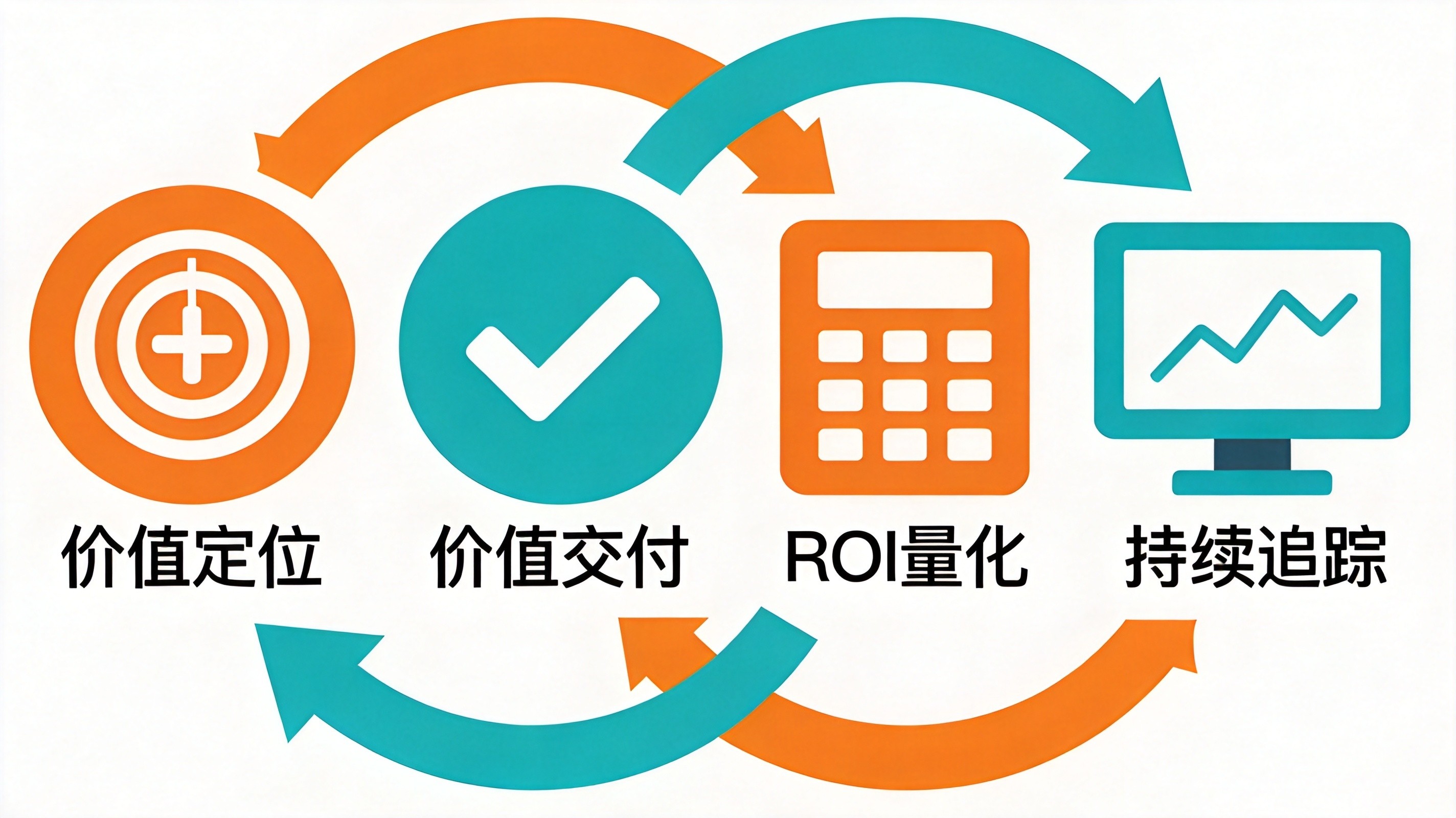客户成功价值实现闭环模型